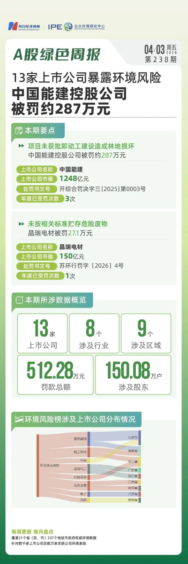 13家上市公司暴露环境风险，中国能建控股公司被罚约287万元｜A股绿色周报
