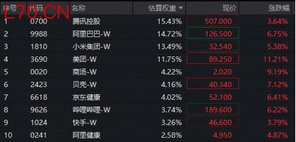 阿里重磅利好，盘中直线飙升8%！华宝基金港股互联网ETF（513770）放量暴涨超6%，基金经理火线解读！