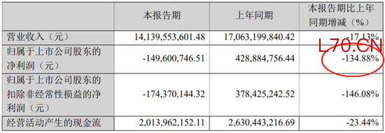 A股跌幅第一！千亿果链龙头，业绩意外暴雷