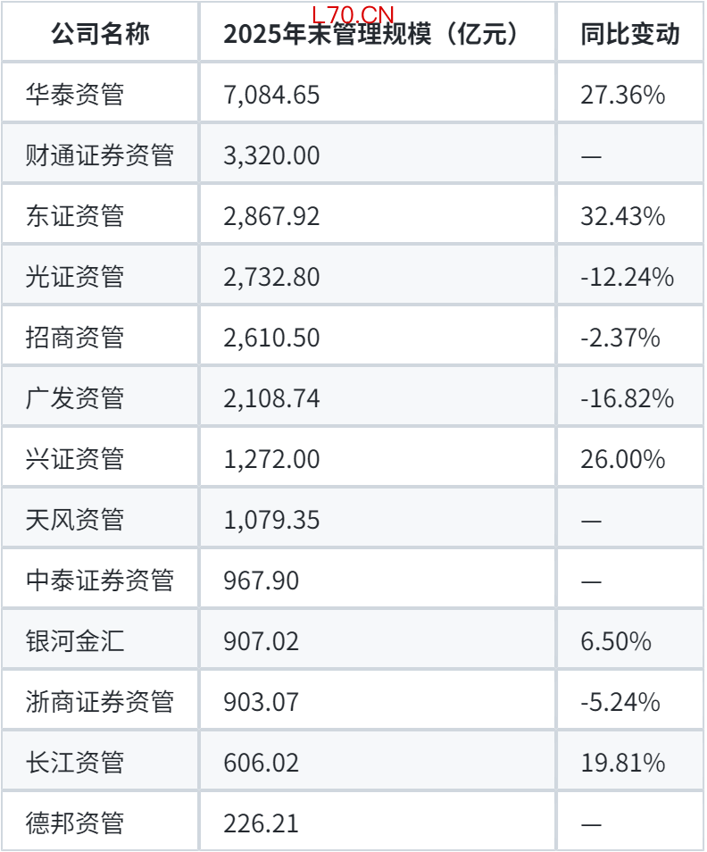 数据来源：券商年报