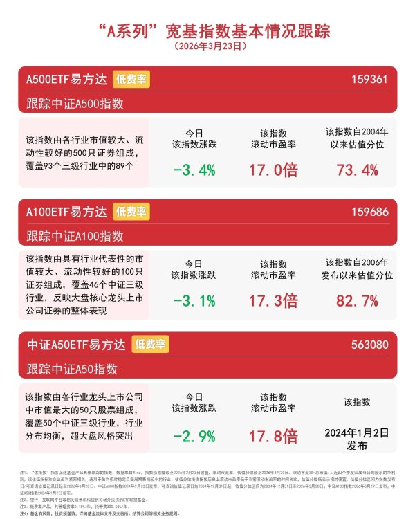 机构称A股下行空间相对有限，A500ETF易方达（159361）紧密跟踪“A系列”宽基指数