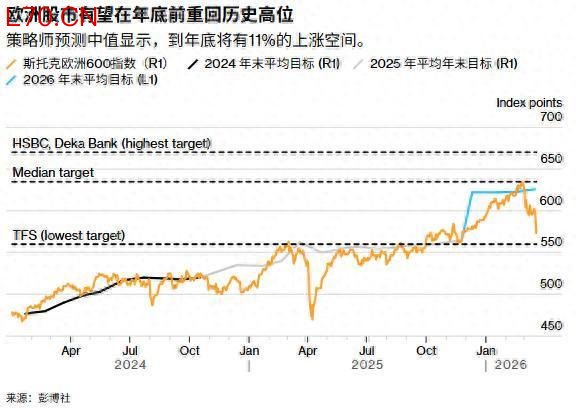 无视战争阴霾?策略师：看好欧股反弹潜力，年内有望上涨约11%