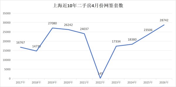 二手房成交量持续爆发，上海正引领一二线楼市修复