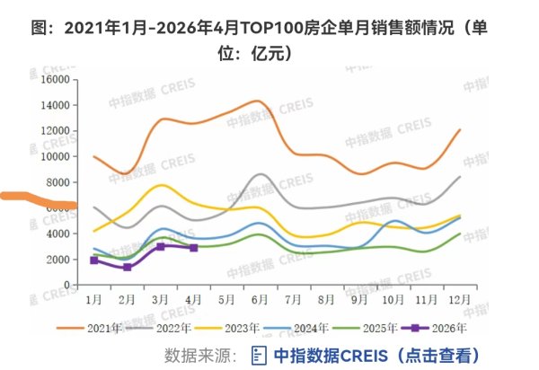 一线城市四月楼市热度依旧，新房成交同比增幅已转正