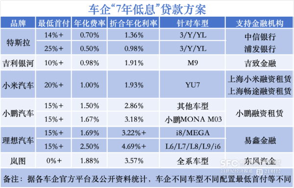 7年期车贷来了 车企“超低息”大促有点儿猛