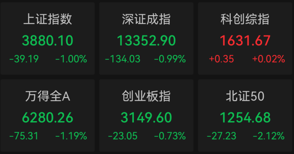 收盘丨沪指跌1%，CPO概念强势