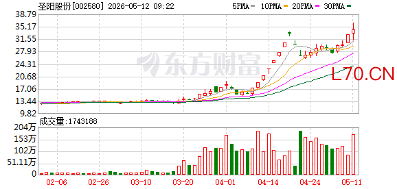 圣阳股份4月23日龙虎榜数据
