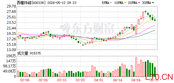 西藏珠峰4月23日龙虎榜数据