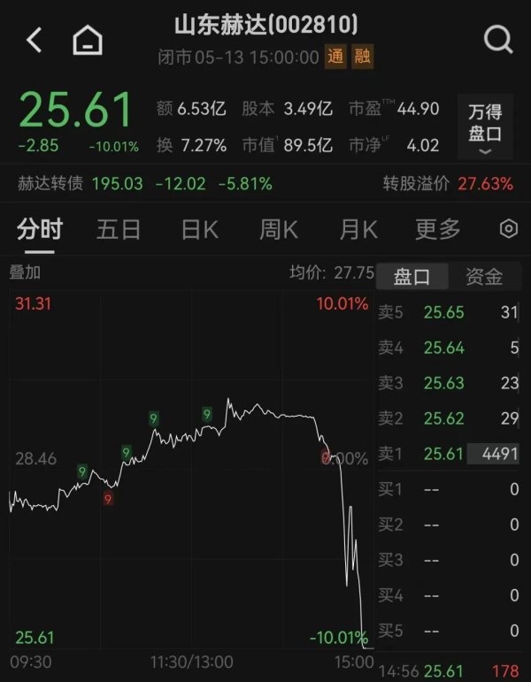 小作文突袭，尾盘跳水跌停！机构组团抢筹，山东赫达紧急澄清
