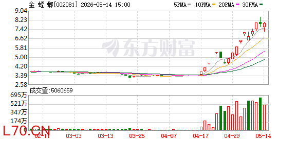 搭上火箭 A股装修龙头斩获11涨停 商业航天多股爆发