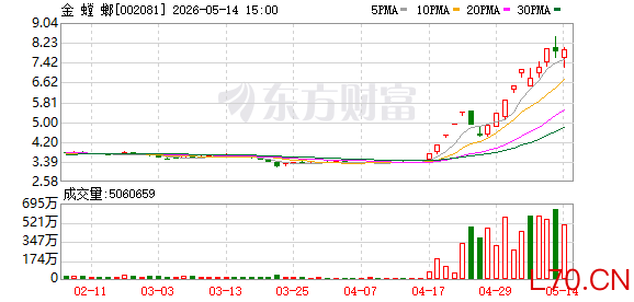 个股异动 | 金螳螂涨停 公司曾回应：未从事商业航天核心产业