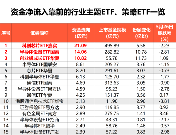 行业主题ETF，大笔净流入近80亿元
