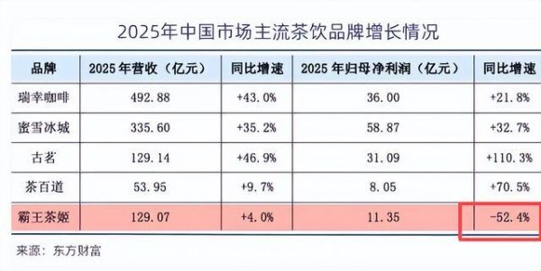 2025年新茶饮财报观察：蜜雪冰城领跑，霸王茶姬净利腰斩