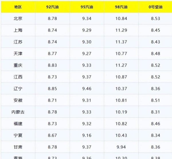 今日油价调整信息：5月28日调整后，全国92、95汽油价格最新售价表出炉