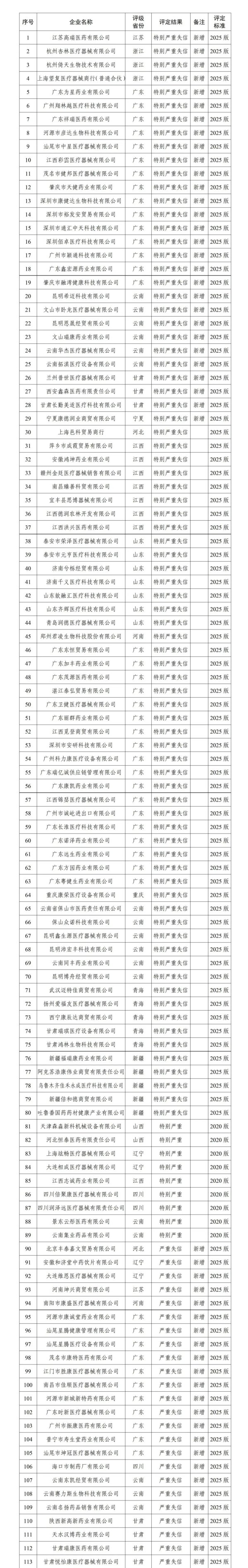 价格招采信用评价“特别严重失信”和“严重失信”评定结果（第17期）
