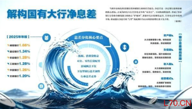 管窥国有大行净息差