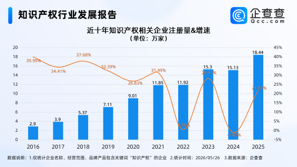 深圳提出建设知识产权标杆城市，国内知识产权相关企业超80万家