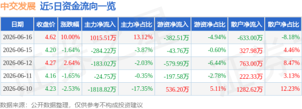 6月16日中交发展涨停：央企改革，国企改革，成渝城市群概念热股