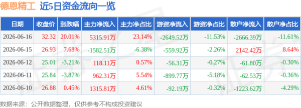 6月16日德恩精工涨停：3D打印，工业母机，机器人概念热股