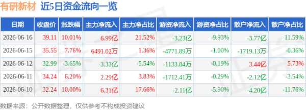 6月16日有研新材涨停：稀土磁材，OLED，固态电池概念热股