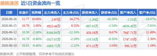 6月16日盛路通信涨停：5.5G概念，6G，5G概念热股