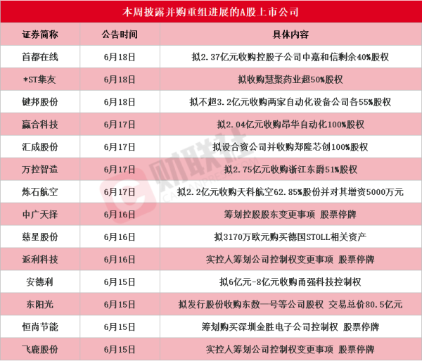 龙头4天2板 本周披露并购重组进展的A股名单一览