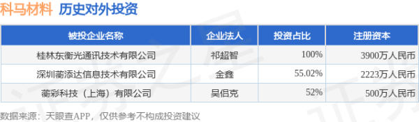 科马材料（920086.BJ）新增一起对外投资，被投资公司为桂林东衡光通讯技术有限公司