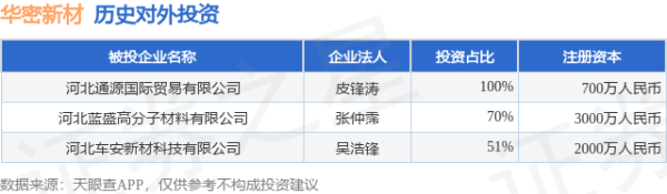 华密新材（920247.BJ）新增一起对外投资，被投资公司为河北通源国际贸易有限公司