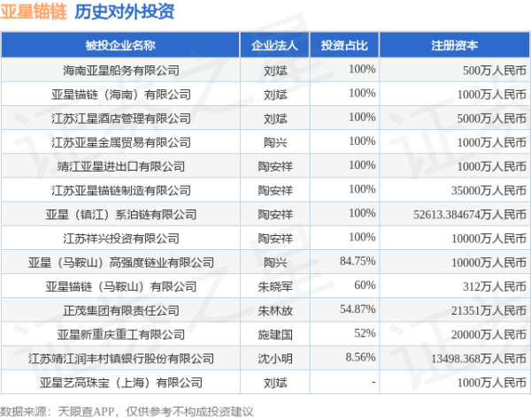 亚星锚链（601890.SH）新增一起对外投资，被投资公司为海南亚星船务有限公司