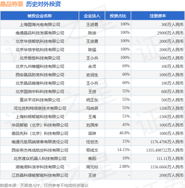 晶品特装（688084.SH）新增一起对外投资，被投资公司为江苏晶科绿能智能科技有限公司