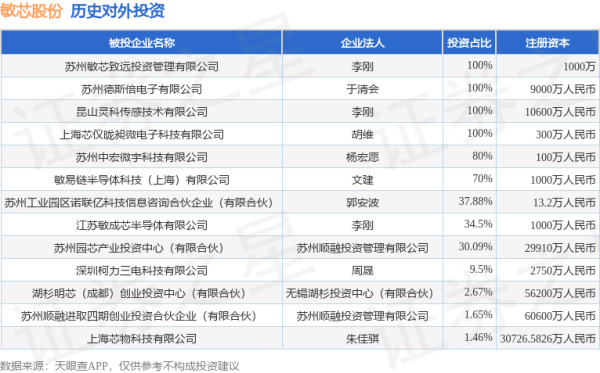 敏芯股份（688286.SH）新增一起对外投资，被投资公司为苏州工业园区诺联亿科技信息咨询合伙企业（有限合伙）