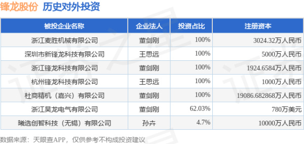 锋龙股份（002931.SZ）新增一起对外投资，被投资公司为浙江麦胜机械有限公司